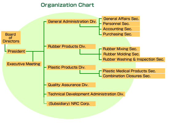 Organization chart