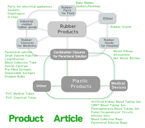 Produbt Article